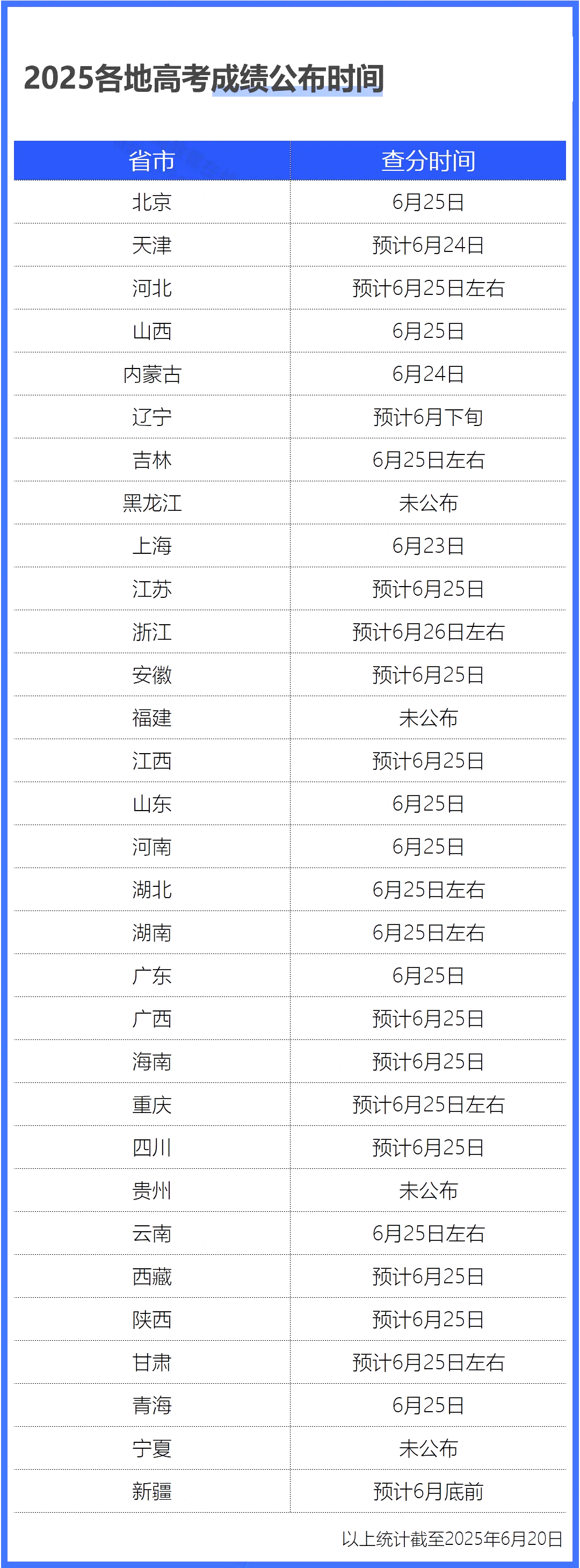 2025年各地高考查分时间及网址总览